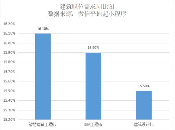 重磅!重慶推廣智慧工地建設(shè) 建筑行業(yè)人才需求比以往上漲